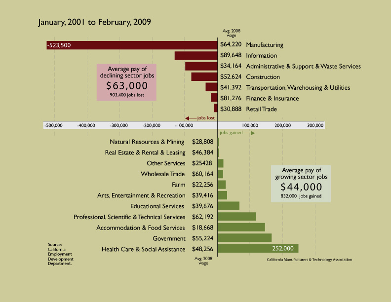 Higher Paying Sectors Declining in California