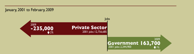 California Government Job Creation Grows while Private Sector Jobs Decline