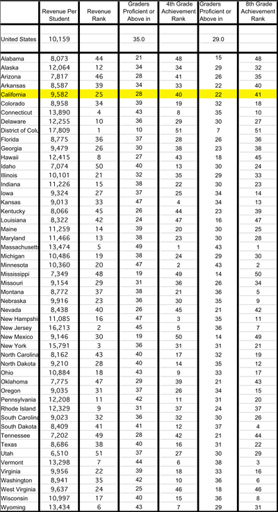 State Education Rankings